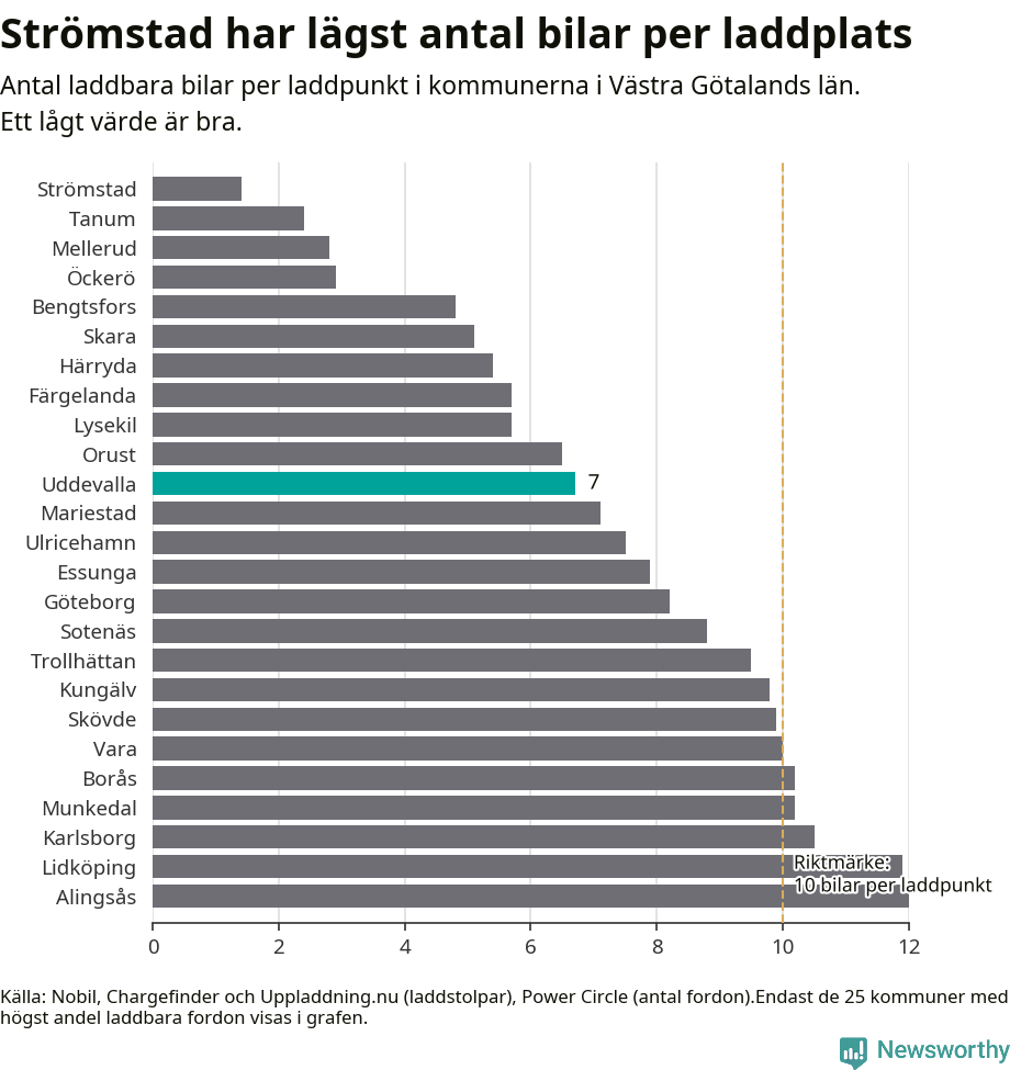 Graf: Antal laddplatser per laddbar bil i Västra Götalands län